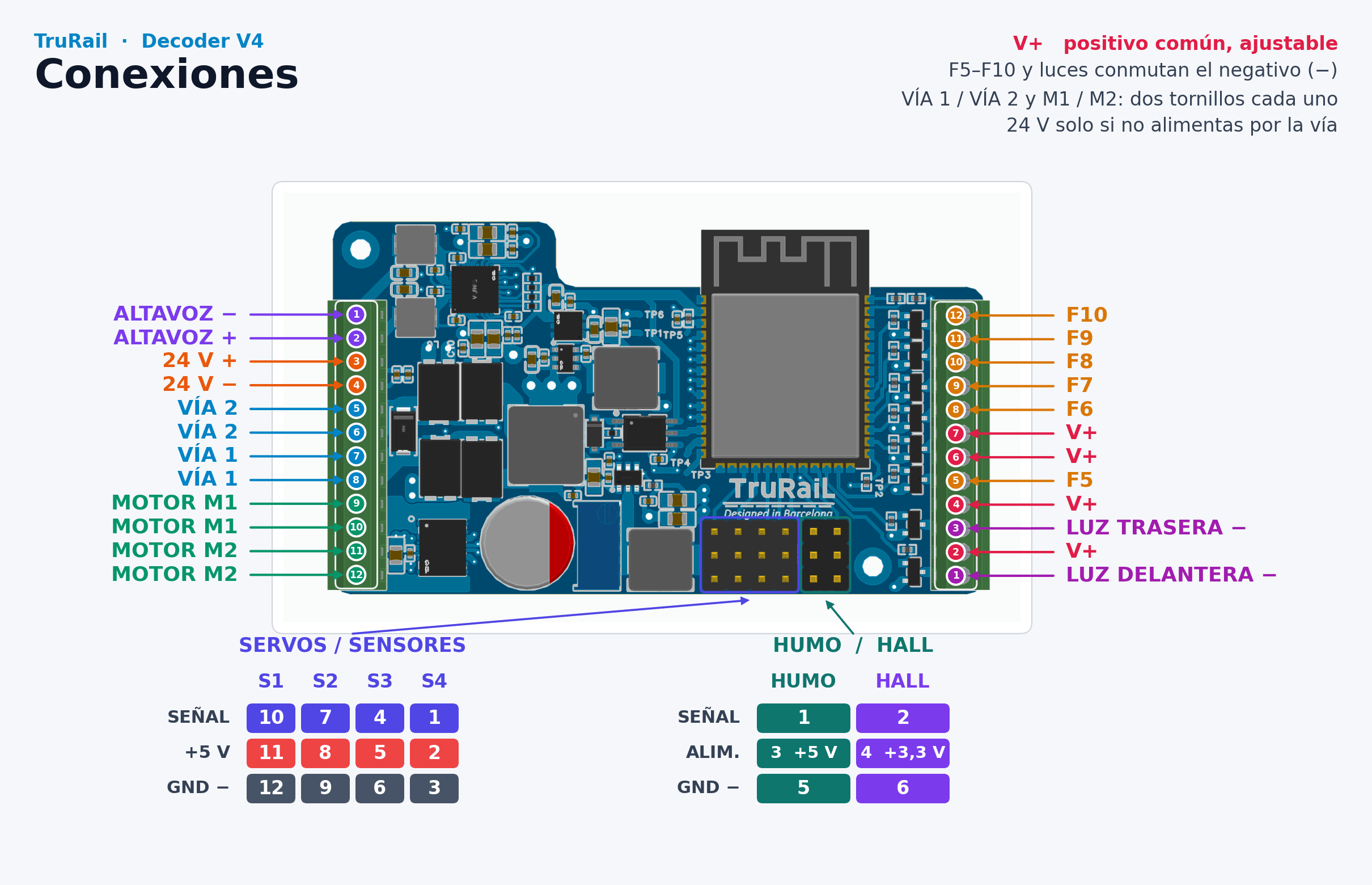 Diagrama de conexiones del Decoder TruRail V4: altavoz, 24 V, vía, motor, luces, funciones F5–F10, servos, humo y sensor Hall